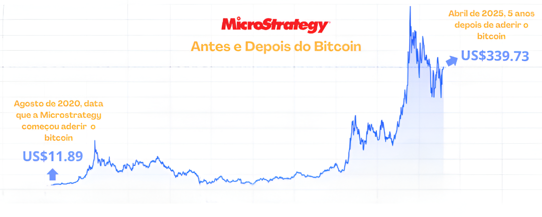 Gráfico MicroStrategy Bitcoin
